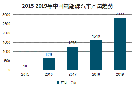 2019年中国氢能源行业现状、氢能源政策及氢能产业园发展趋势分析